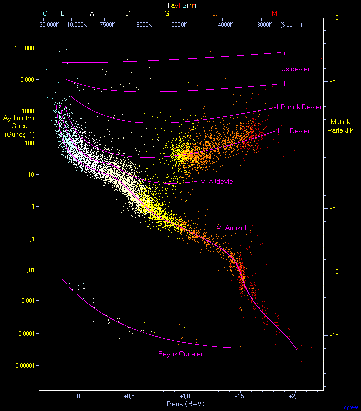 Hertzsprung - Russell izelgesi