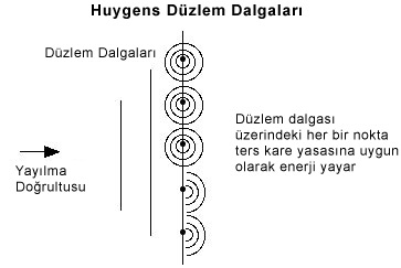 Huygens' Plane Waves