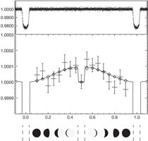 CoRoT-1b'nin evreleri